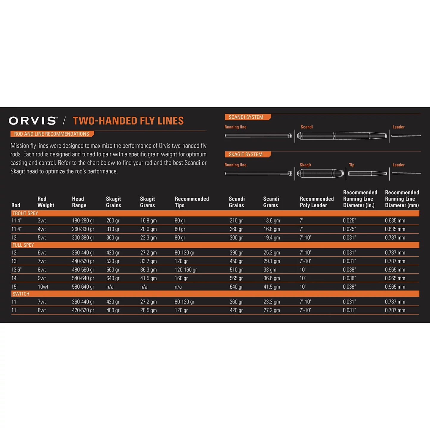 Orvis Clearwater® Two-Handed Fly Rod