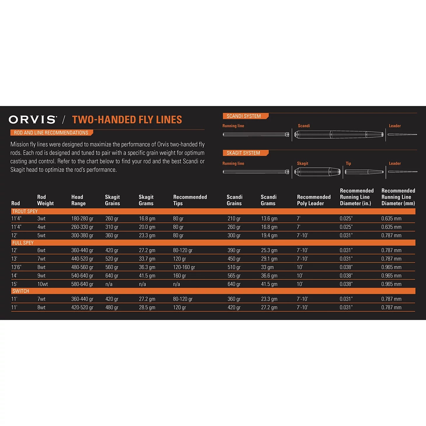 Orvis Clearwater® Two-Handed Fly Rod