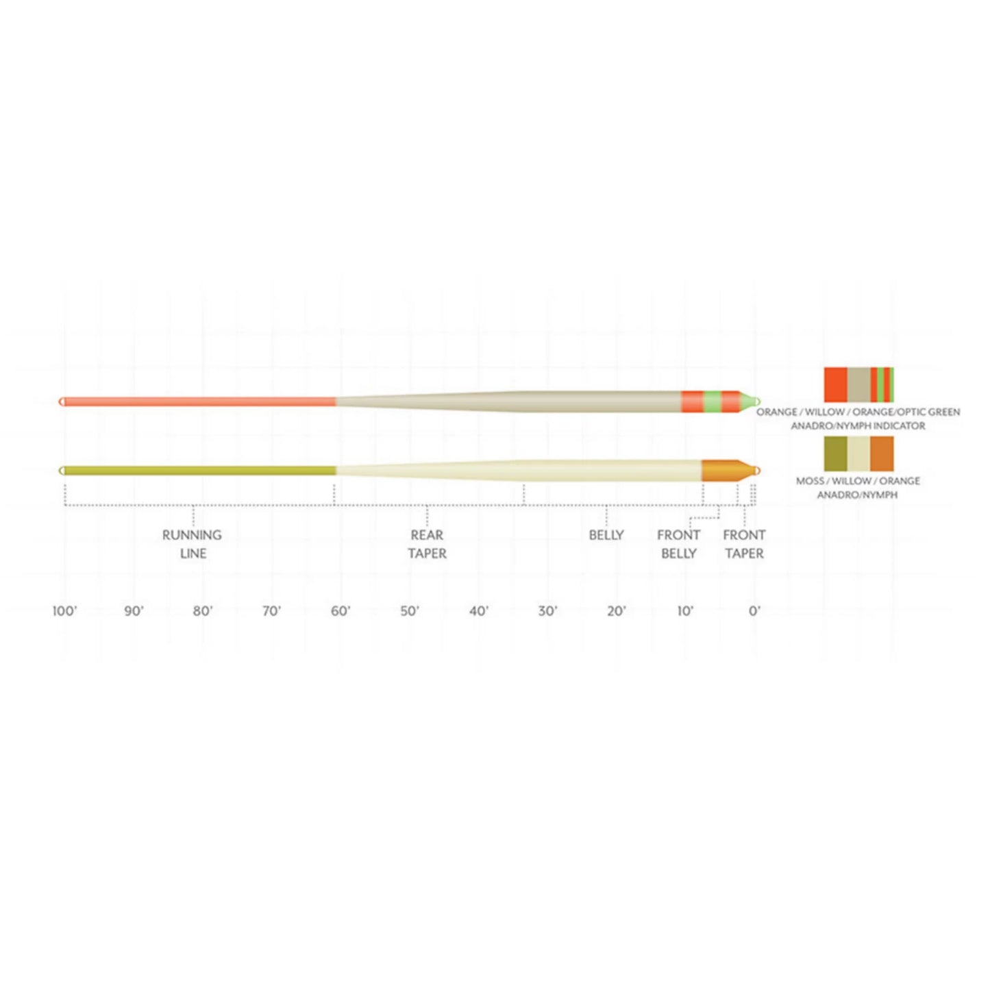 Orvis Scientific Anglers Amplitude Smooth Anadro Indicator Fly Line